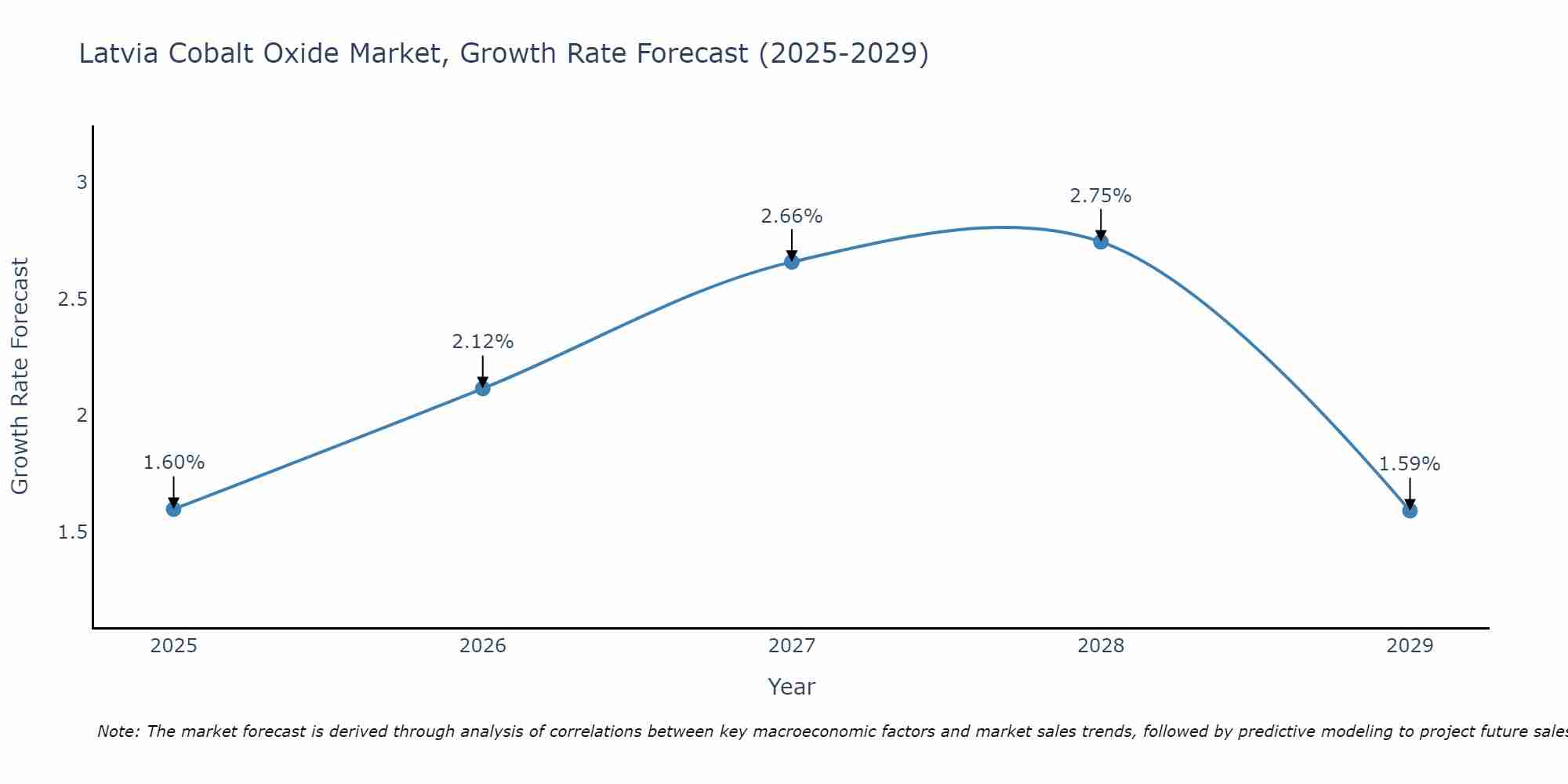 Latvia Cobalt Oxide Market Growth Rate