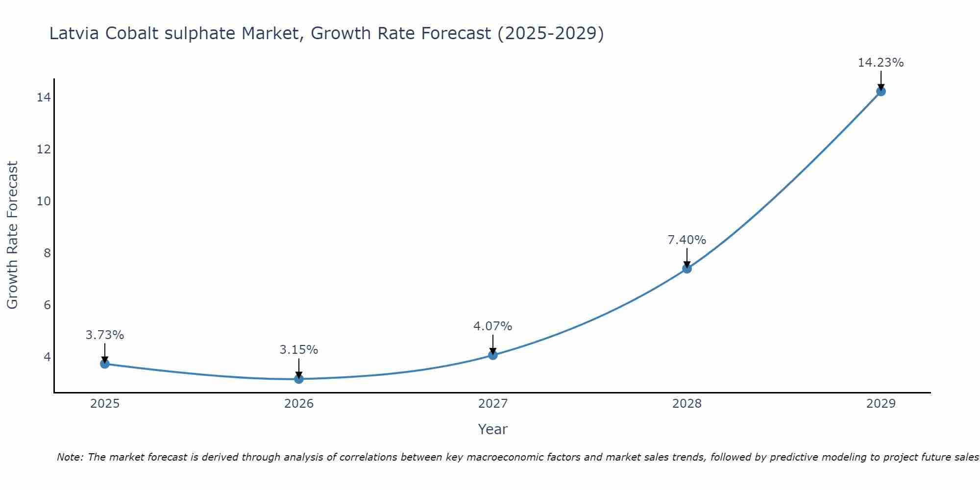 Latvia Cobalt sulphate Market Growth Rate