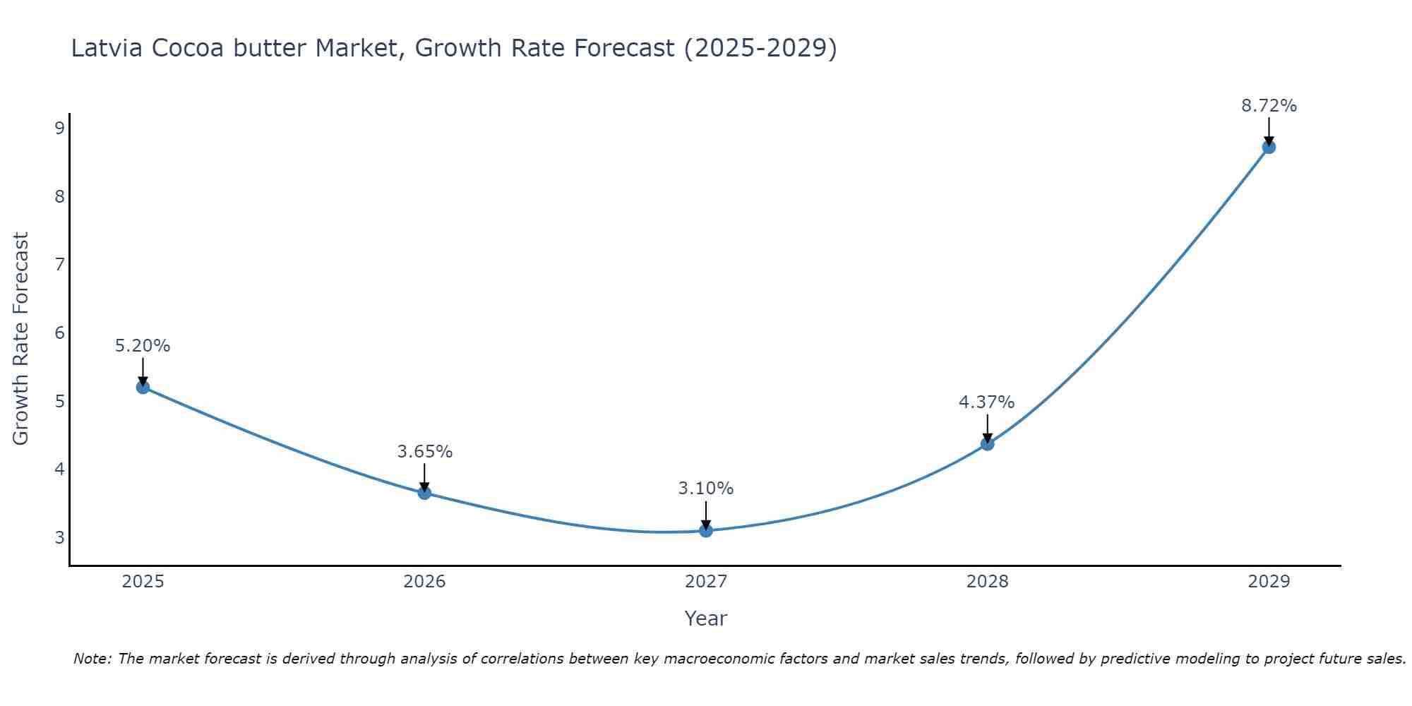 Latvia Cocoa butter Market Size Growth Rate