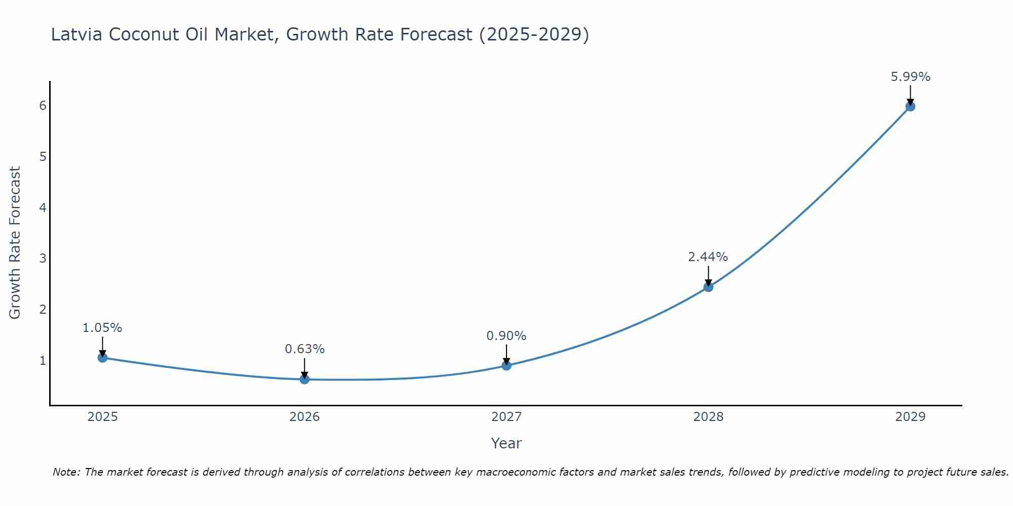 Latvia Coconut Oil Market Growth Rate