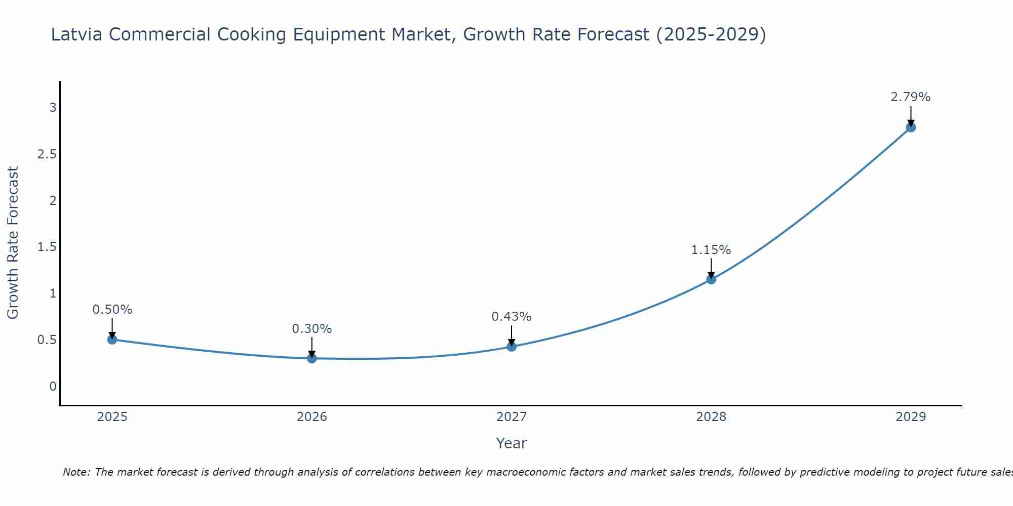 Latvia Commercial Cooking Equipment Market Size Growth Rate
