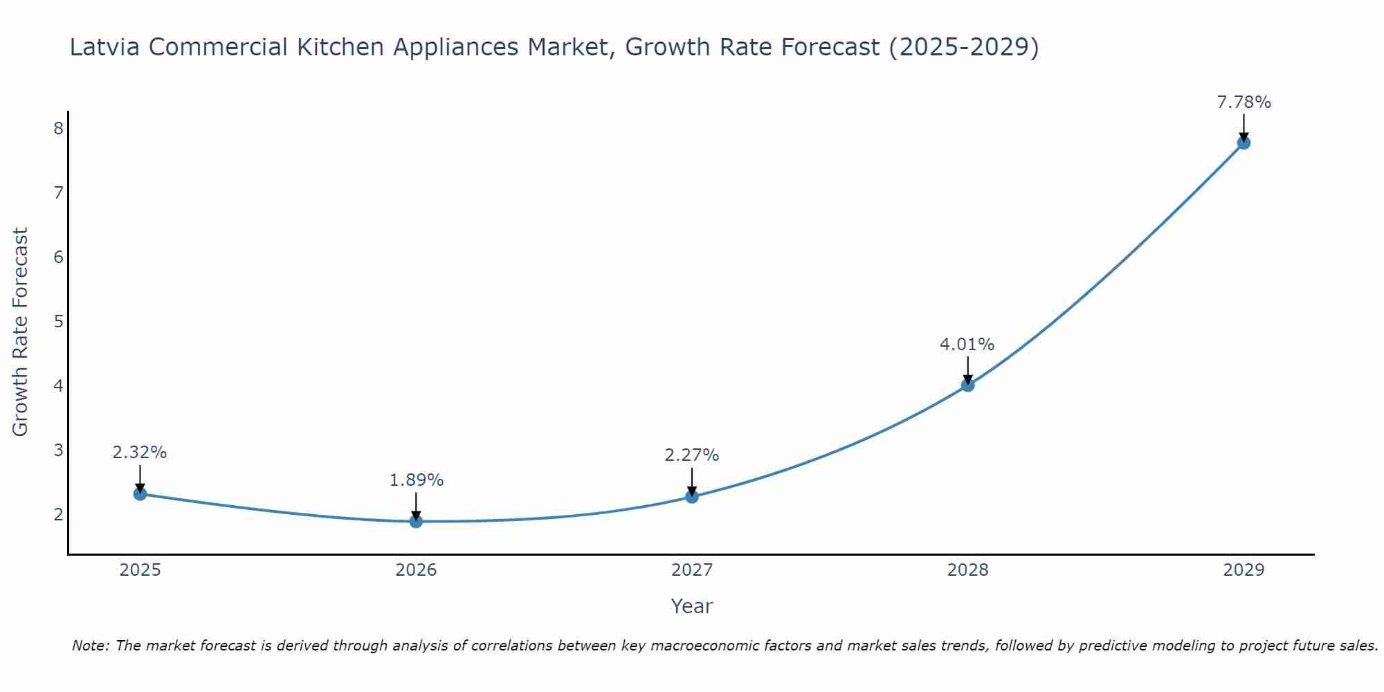 Latvia Commercial Kitchen Appliances Market Growth Rate