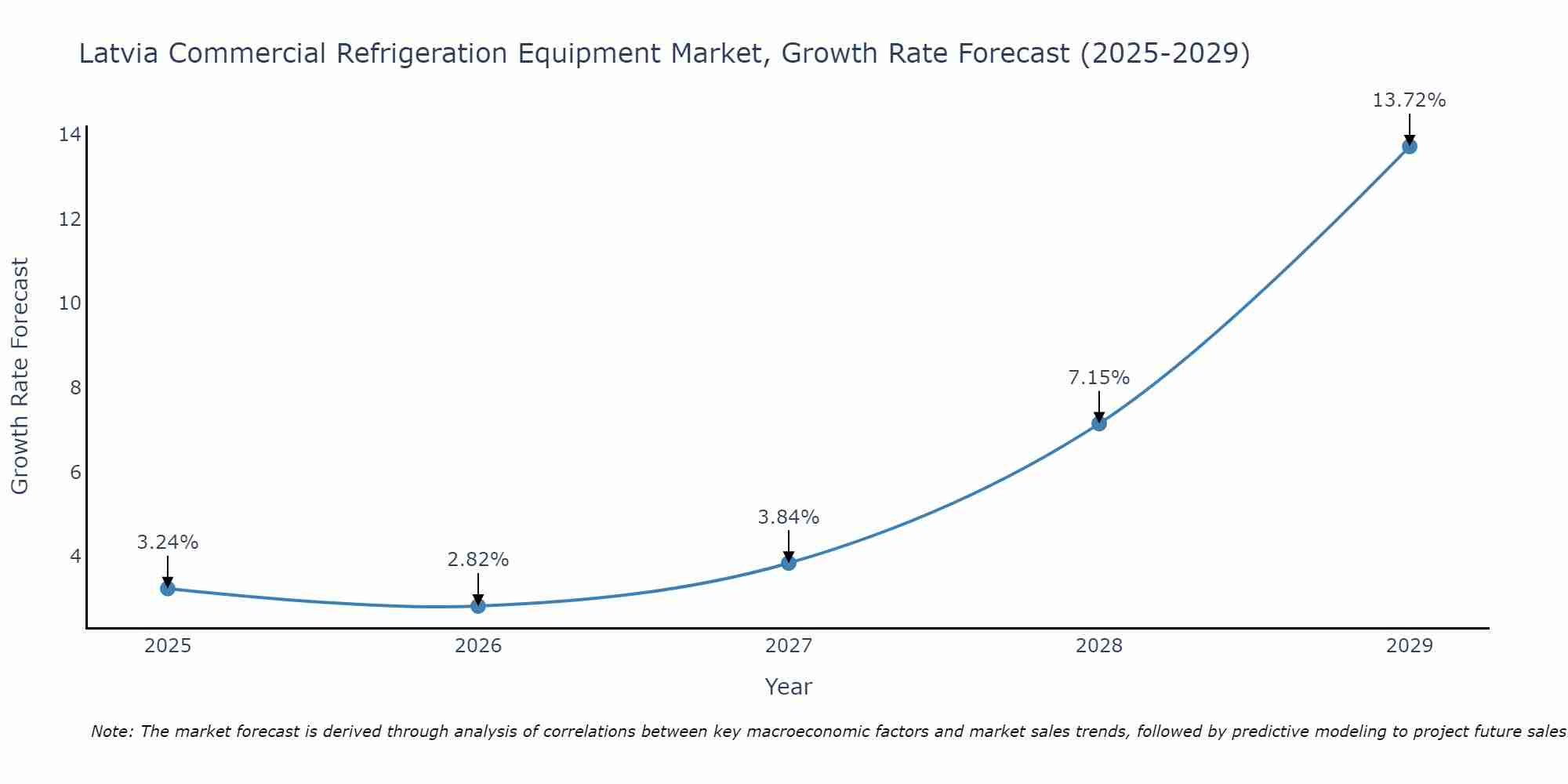 Latvia Commercial Refrigeration Equipment Market Size Growth Rate