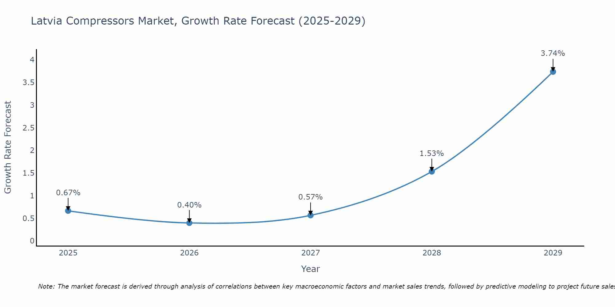 Latvia Compressors Market Growth Rate