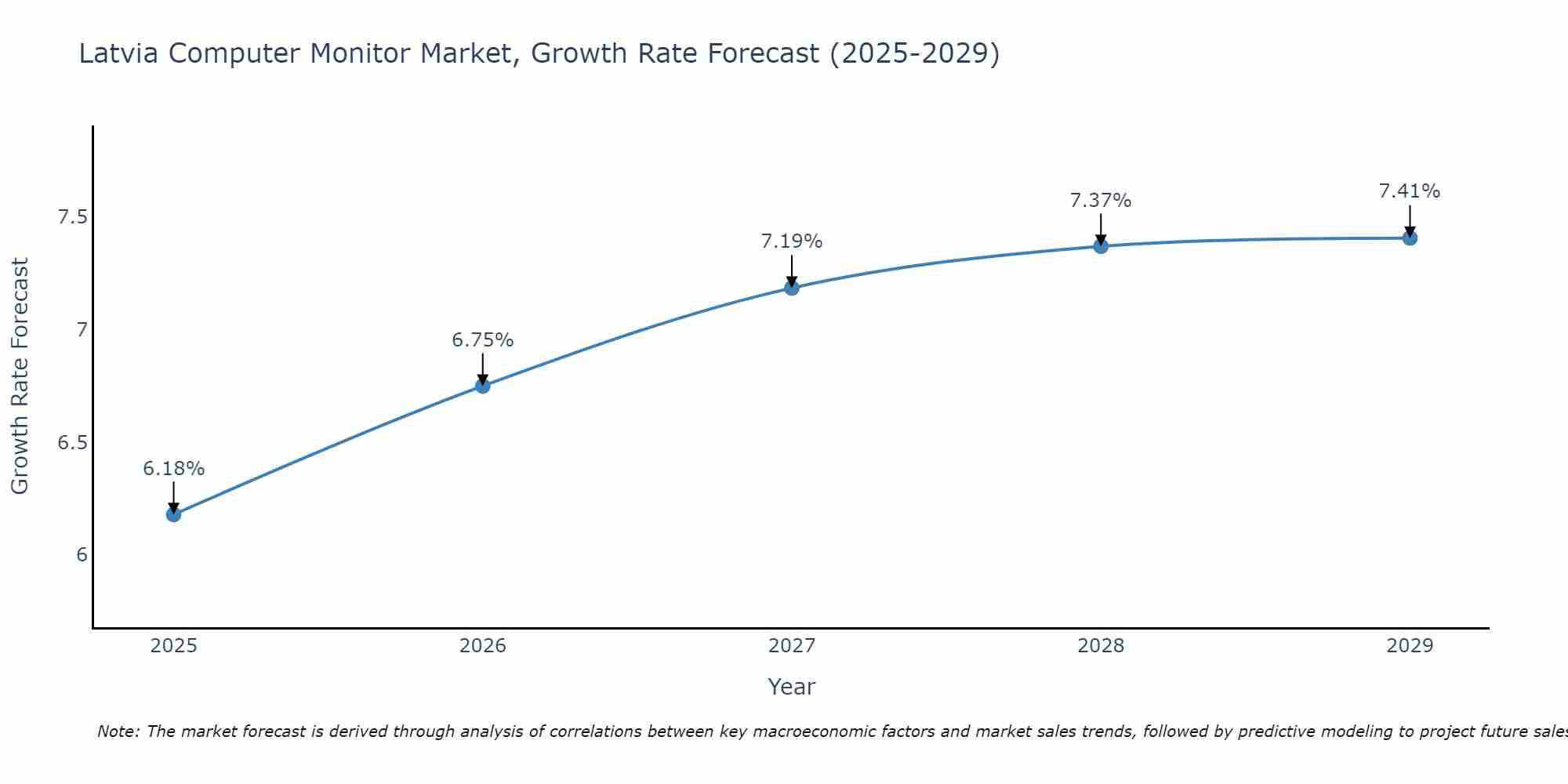 Latvia Computer Monitor Market Growth Rate
