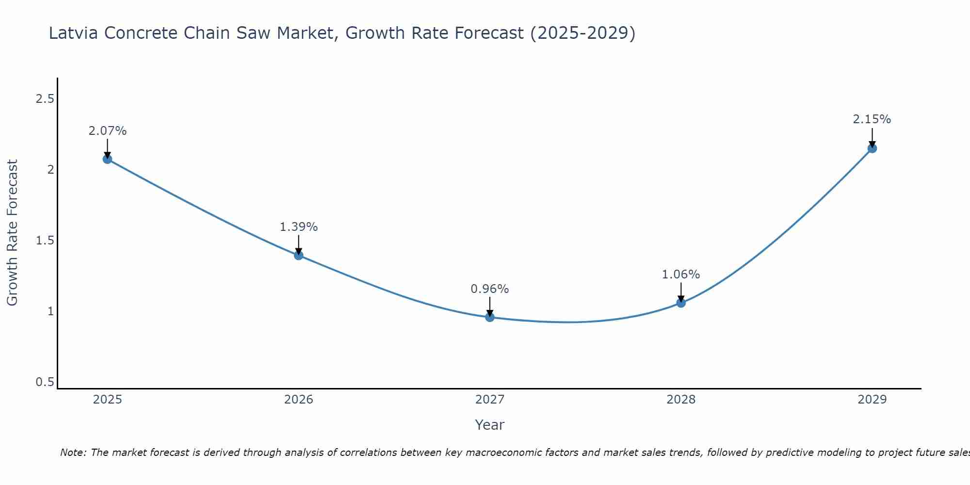 Latvia Concrete Chain Saw Market Growth Rate