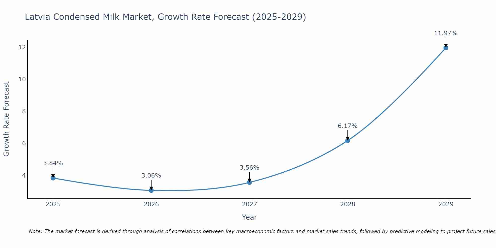 Latvia Condensed Milk Market Growth Rate