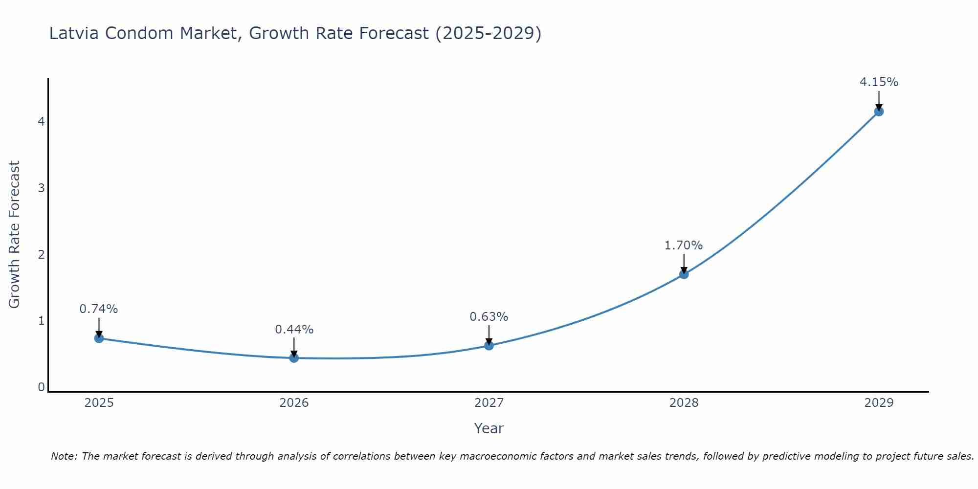 Latvia Condom Market Size Growth Rate