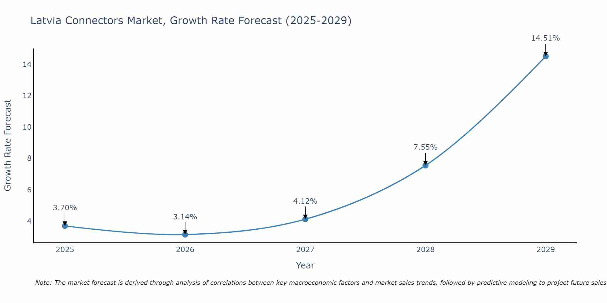 Latvia Connectors Market Size Growth Rate