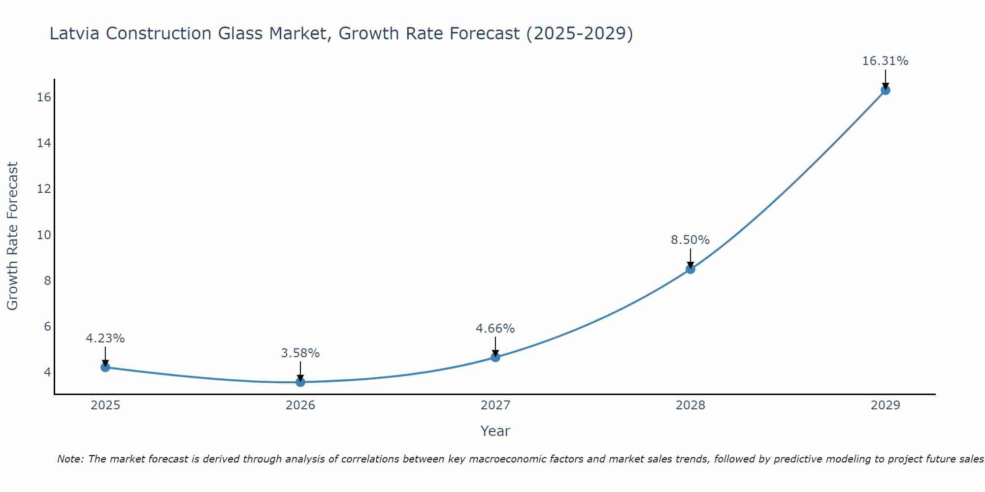 Latvia Construction Glass Market Growth Rate
