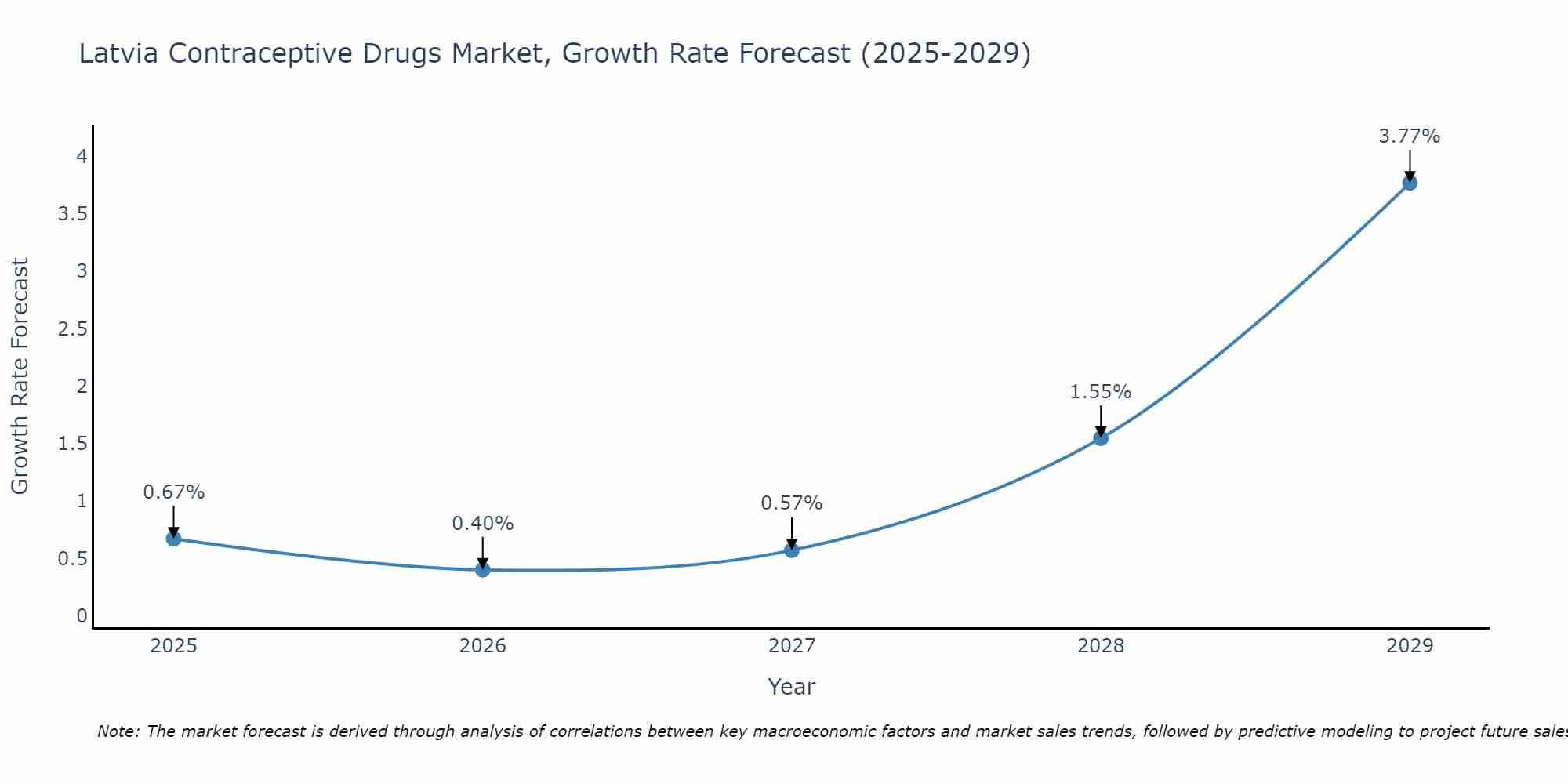 Latvia Contraceptive Drugs Market Growth Rate