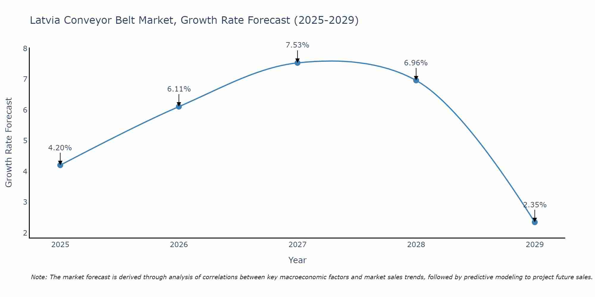 Latvia Conveyor Belt Market Growth Rate