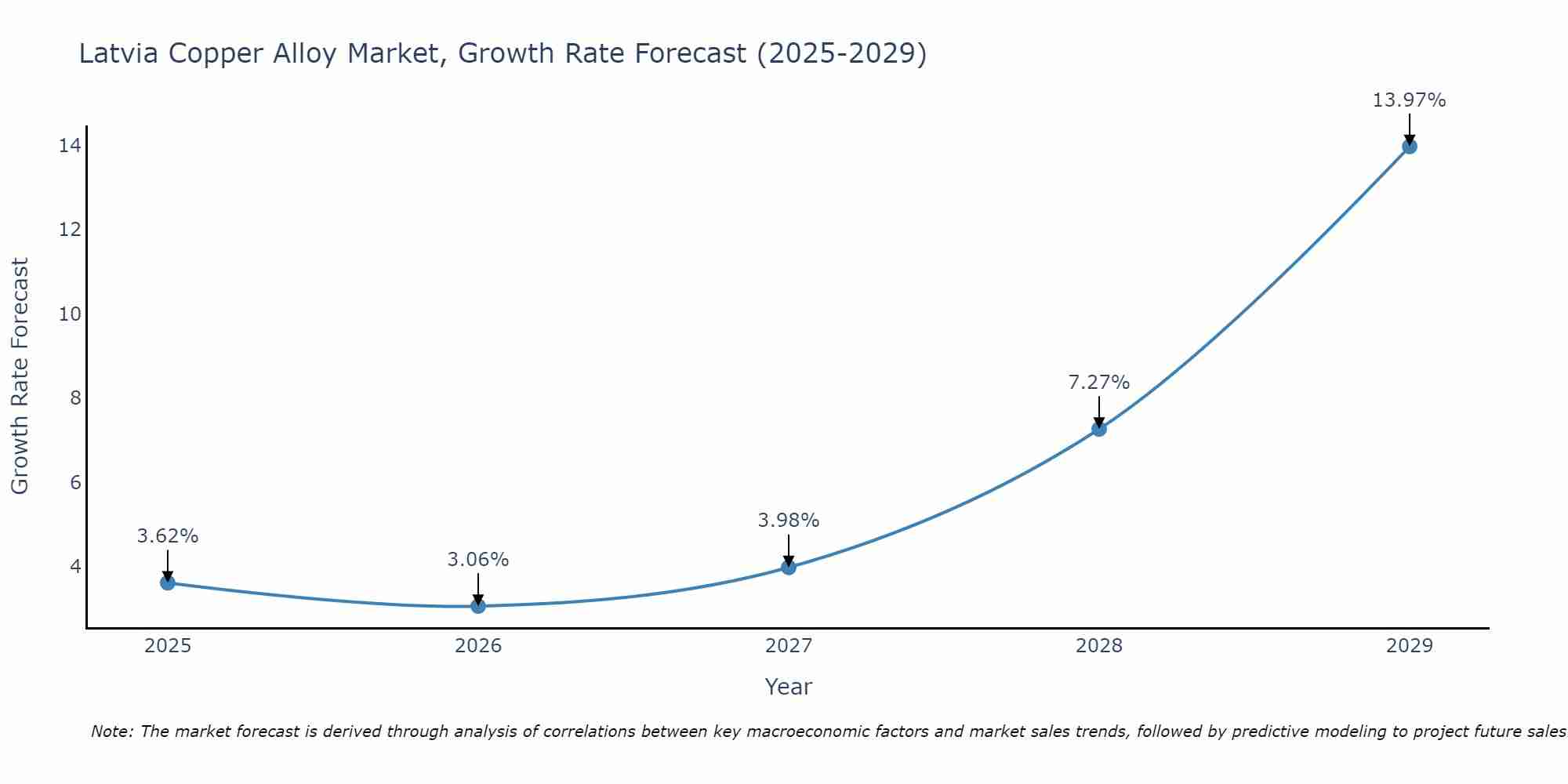 Latvia Copper Alloy Market Growth Rate