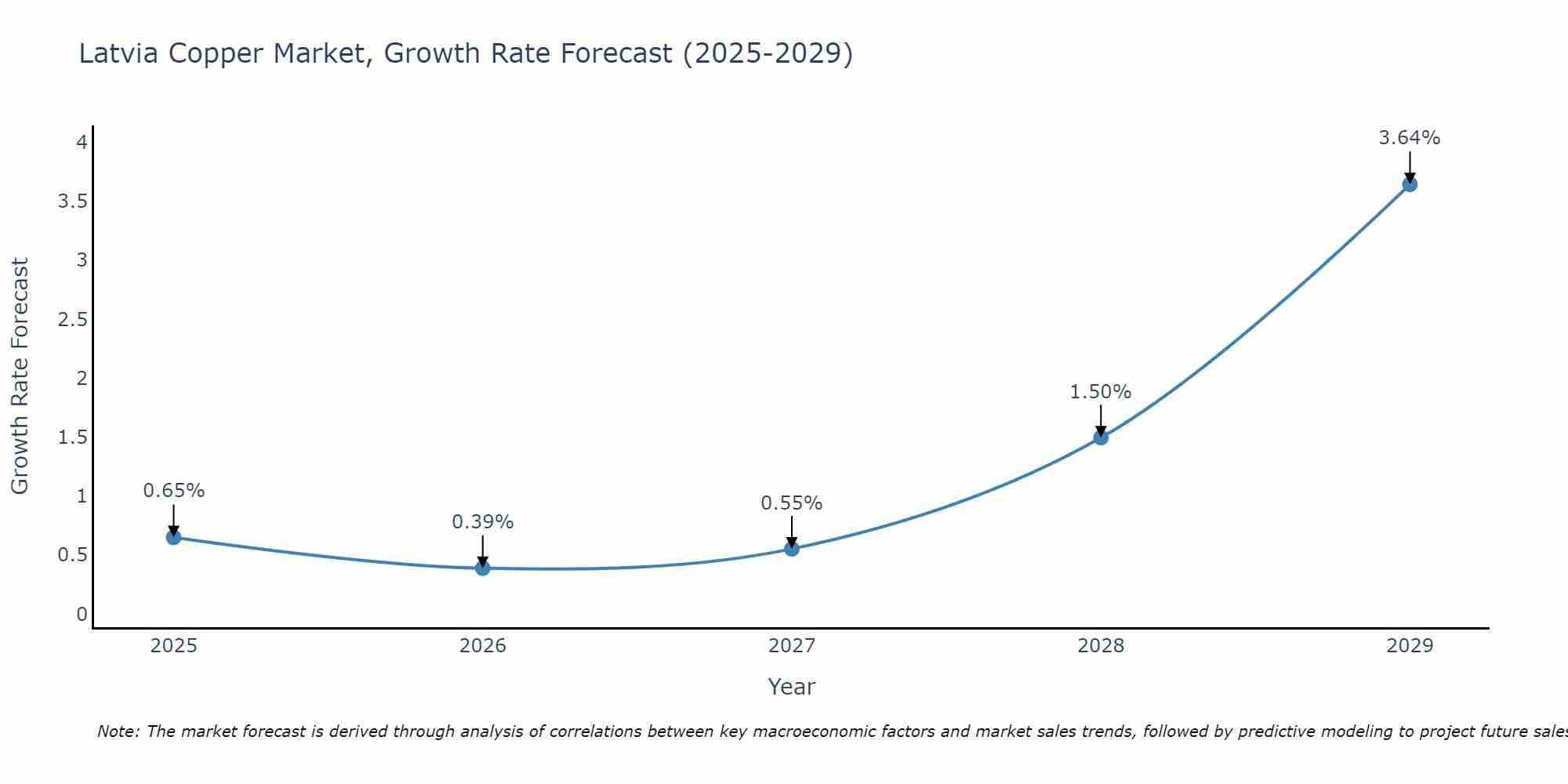 Latvia Copper Market Size Growth Rate