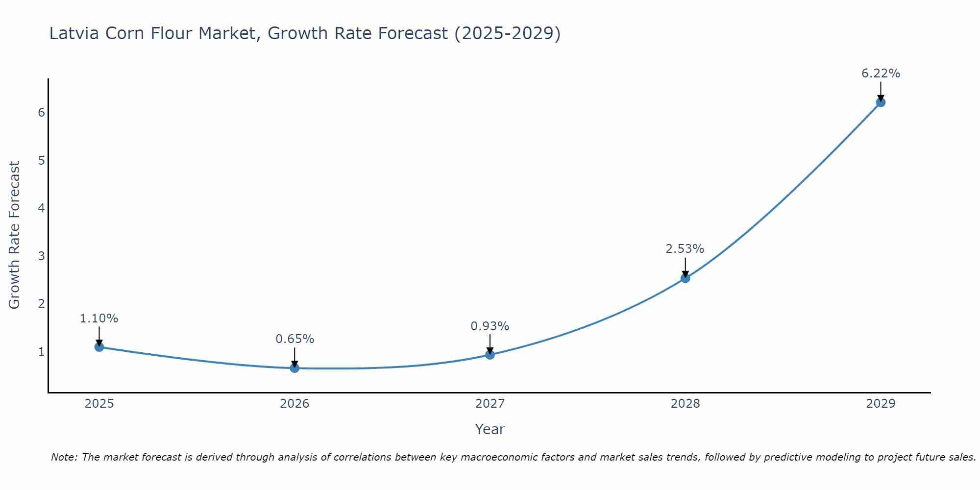 Latvia Corn Flour Market Growth Rate