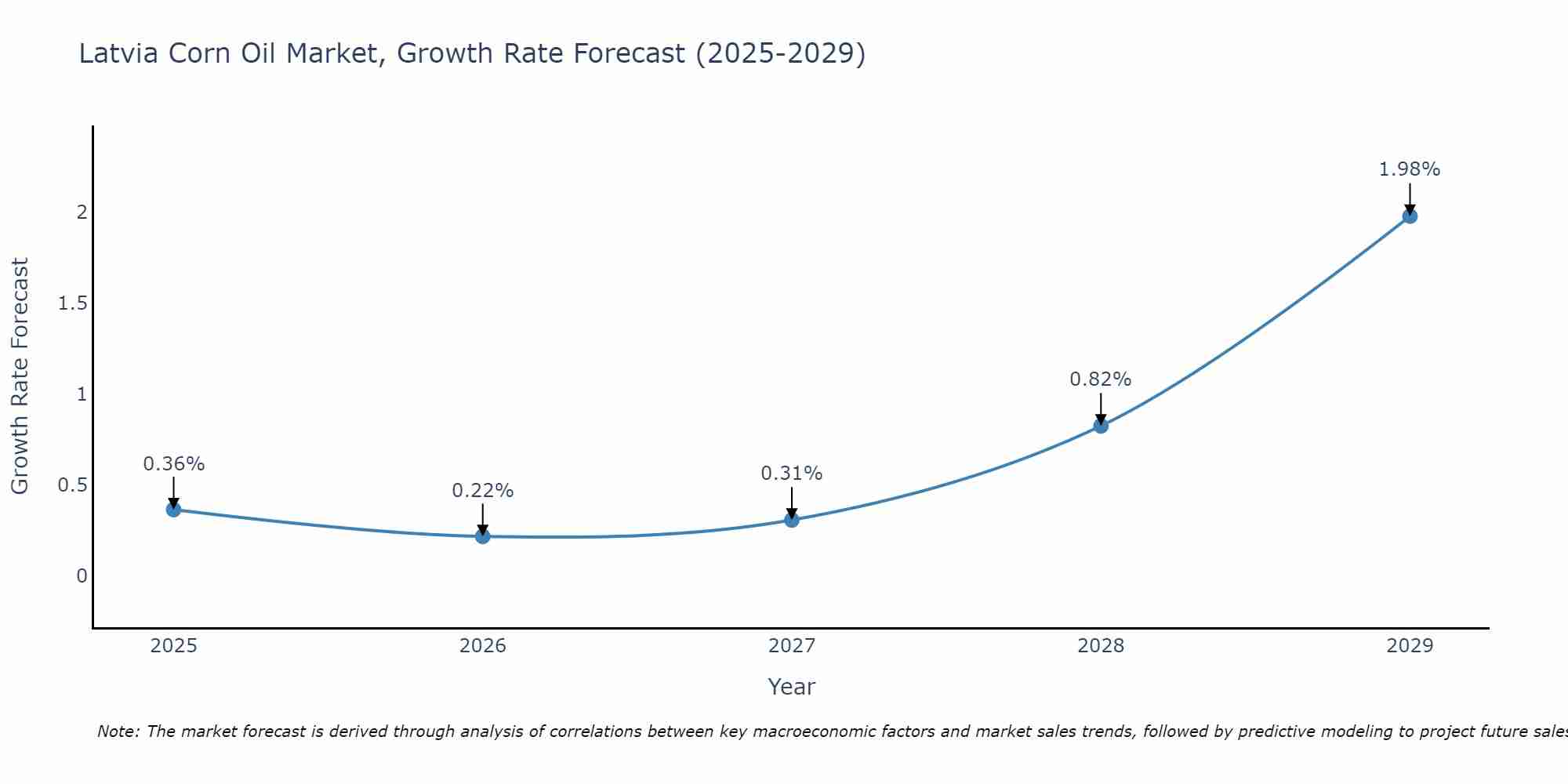 Latvia Corn Oil Market Size Growth Rate