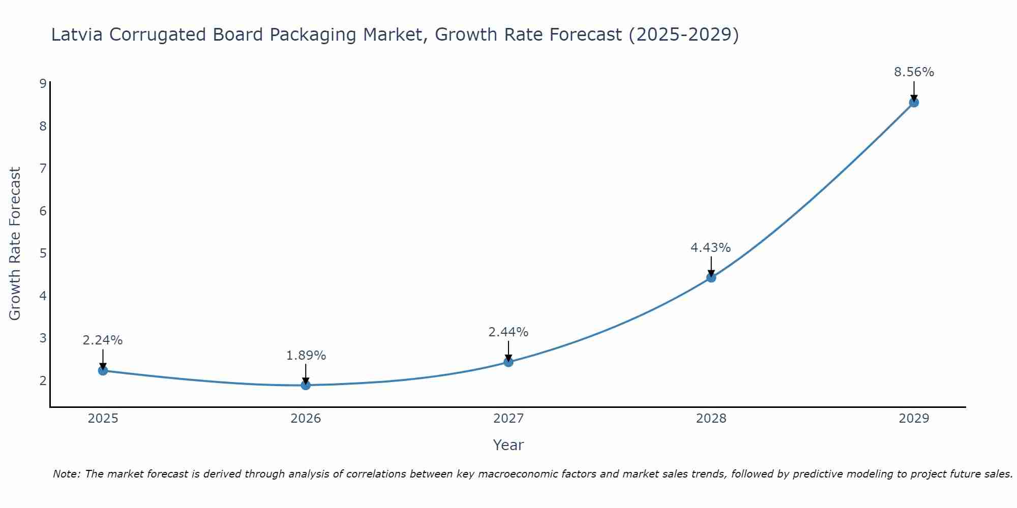 Latvia Corrugated Board Packaging Market Growth Rate