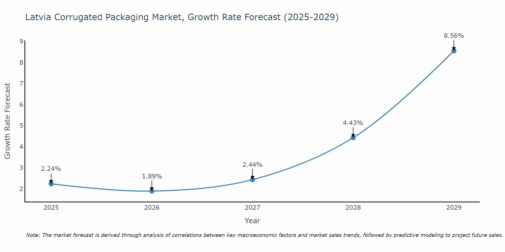 Latvia Corrugated Packaging Market Size Growth Rate