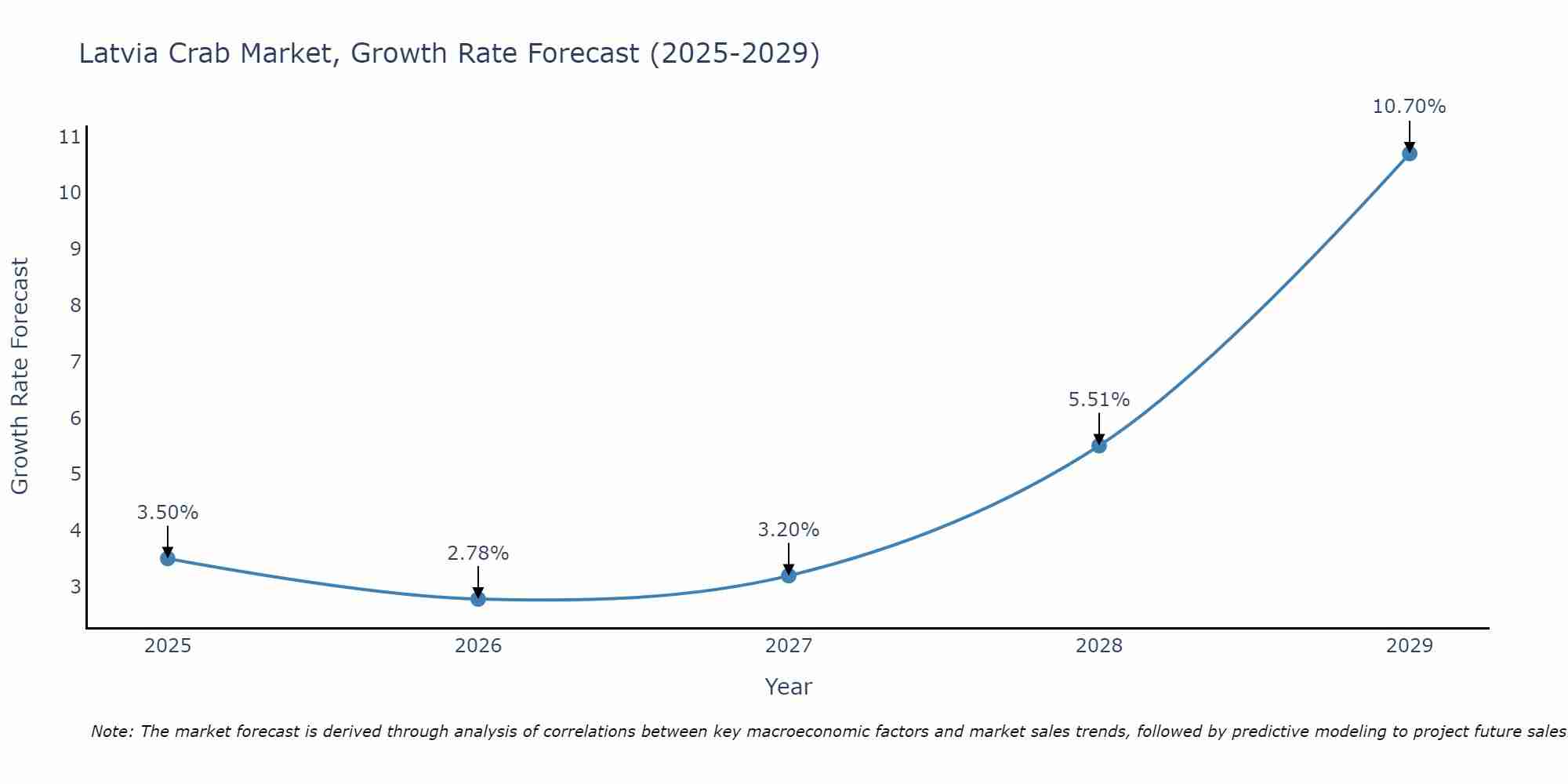 Latvia Crab Market Growth Rate