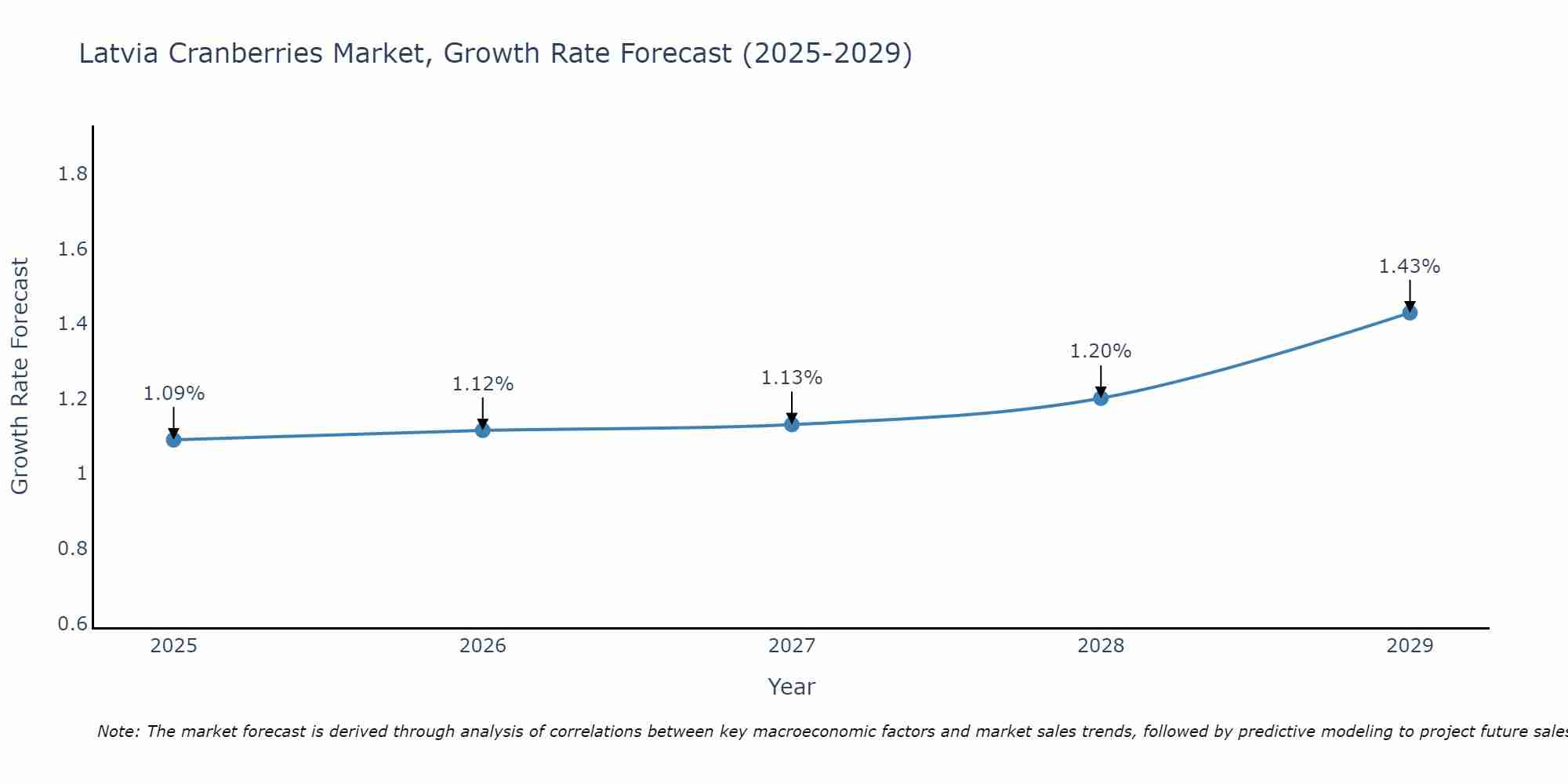 Latvia Cranberries Market Growth Rate