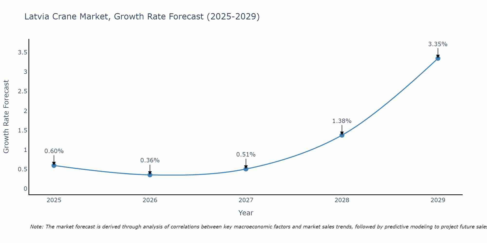 Latvia Crane Market Growth Rate