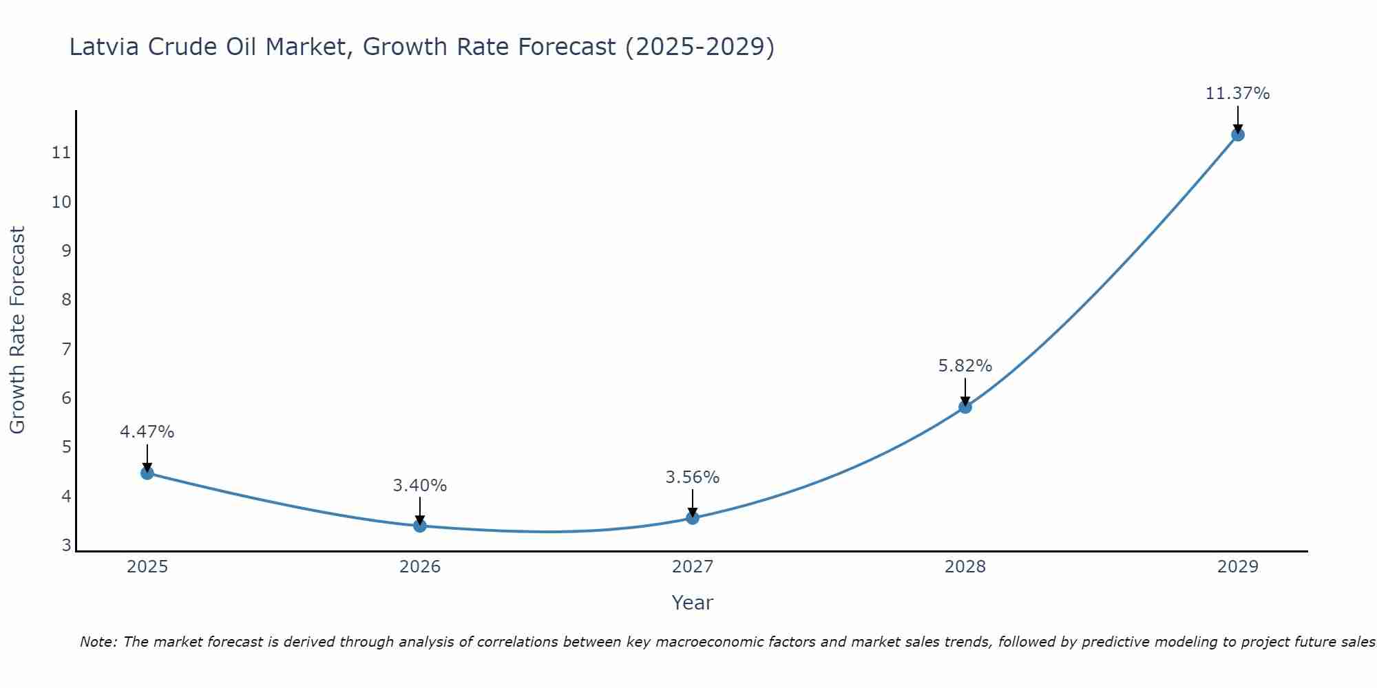 Latvia Crude Oil Market Growth Rate