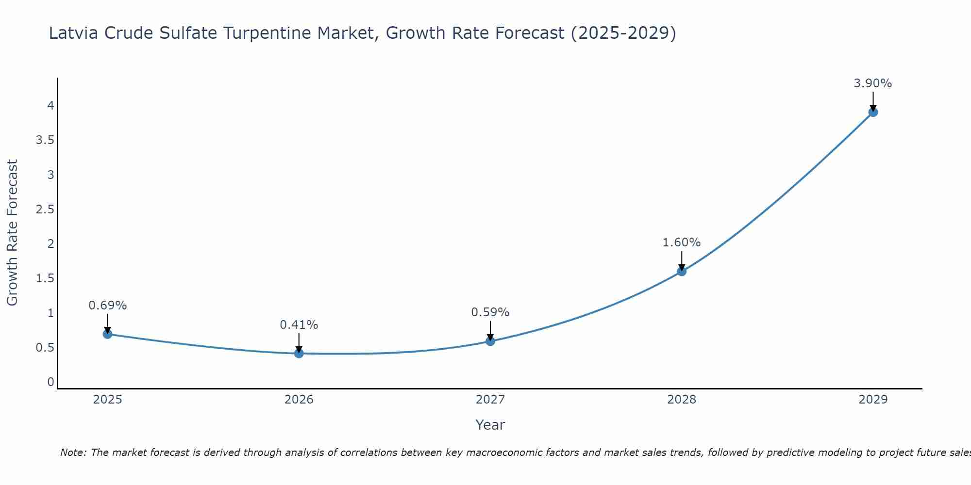 Latvia Crude Sulfate Turpentine Market Growth Rate