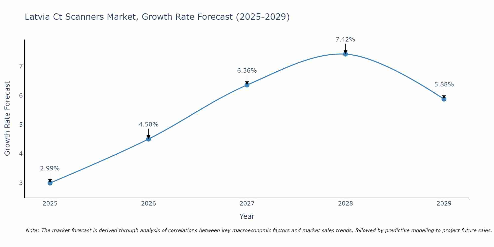 Latvia Ct Scanners Market Growth Rate