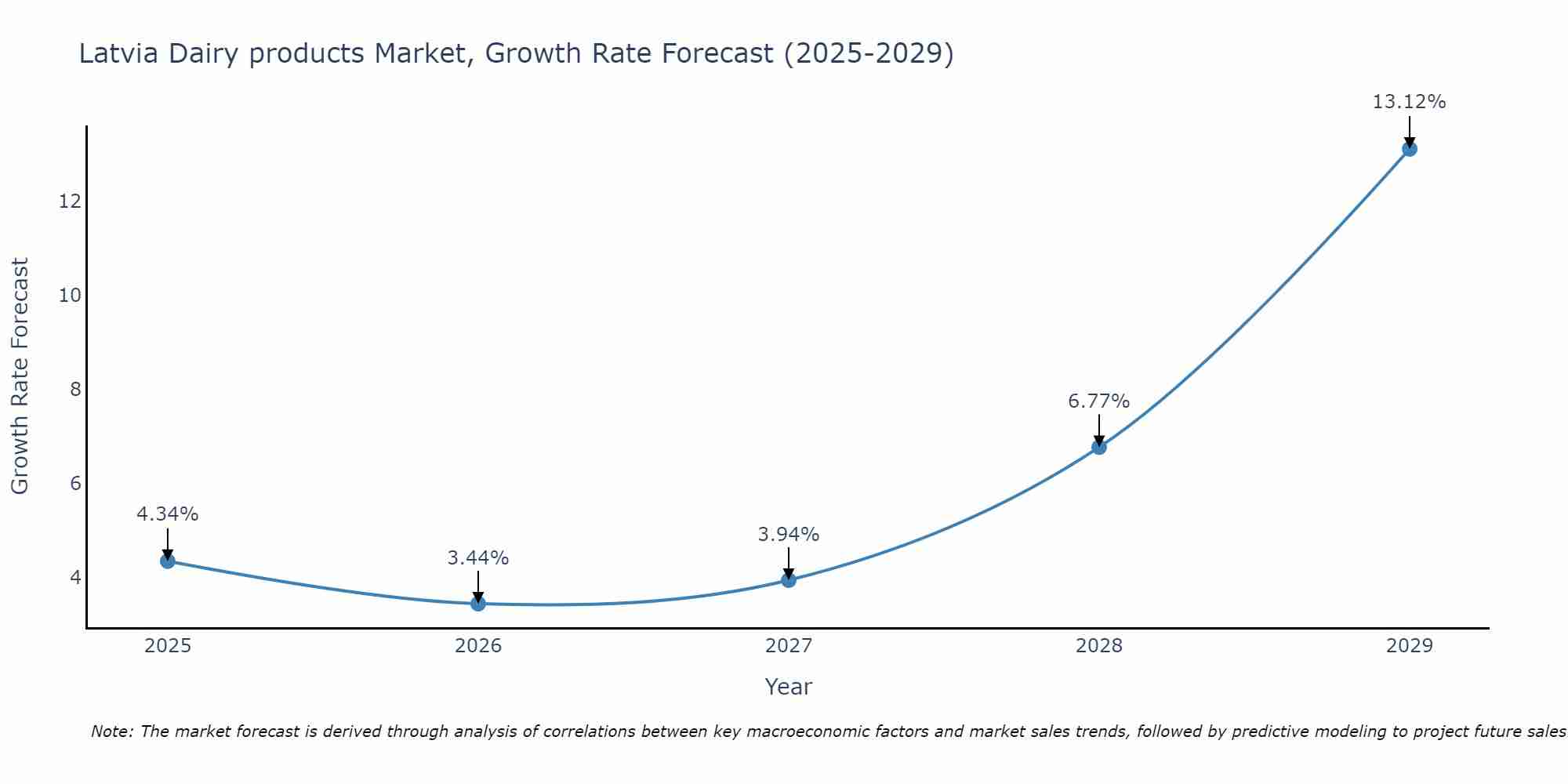 Latvia Dairy products Market Size Growth Rate