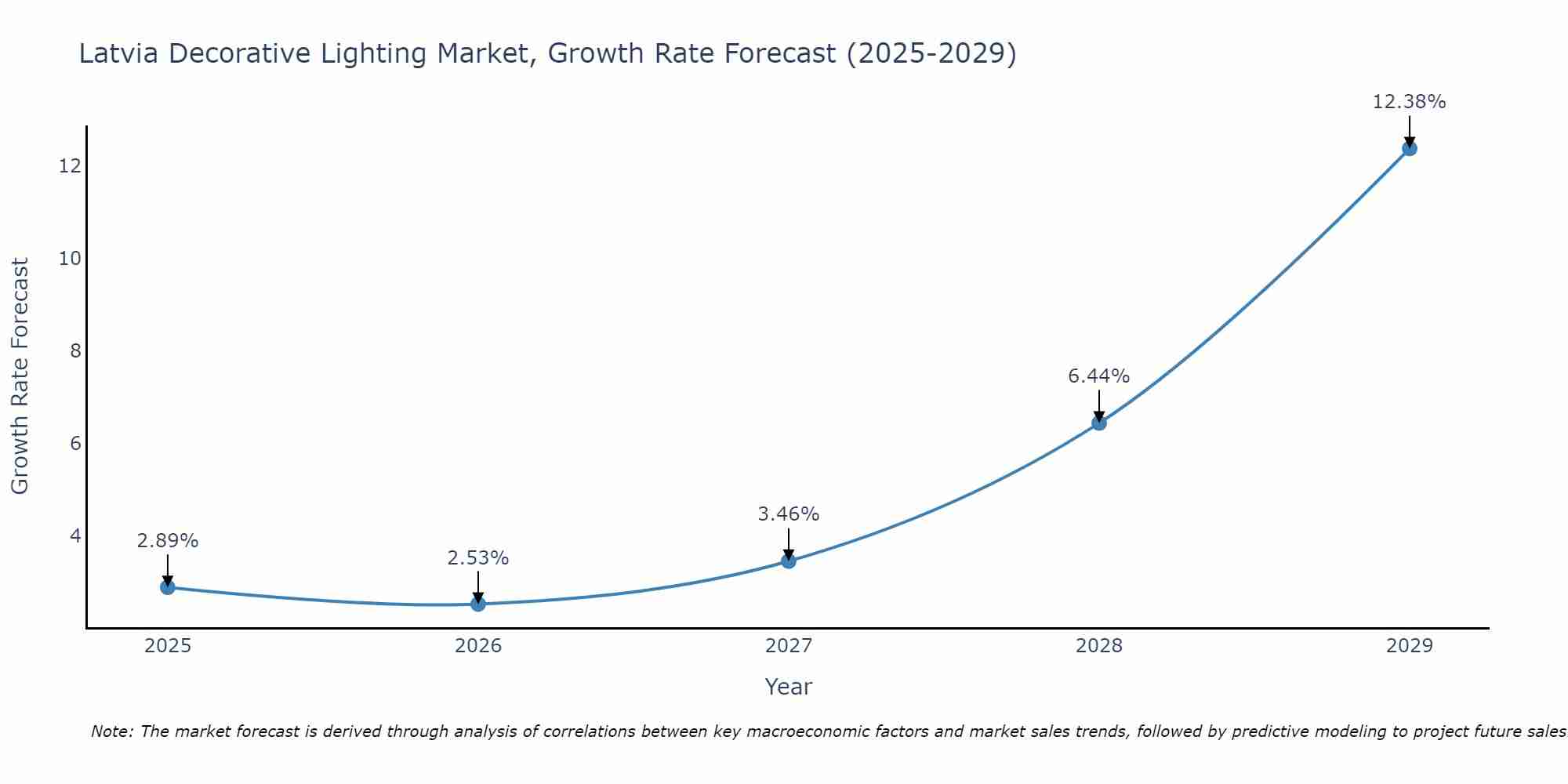 Latvia Decorative Lighting Market Growth Rate