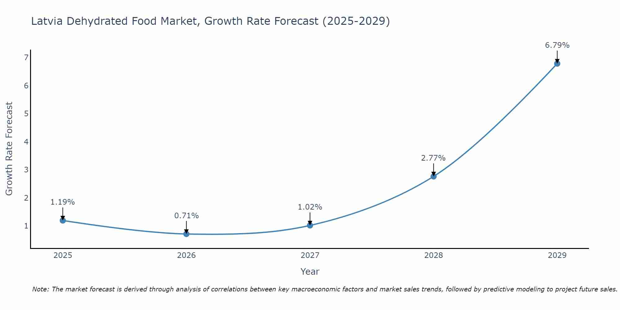 Latvia Dehydrated Food Market Growth Rate