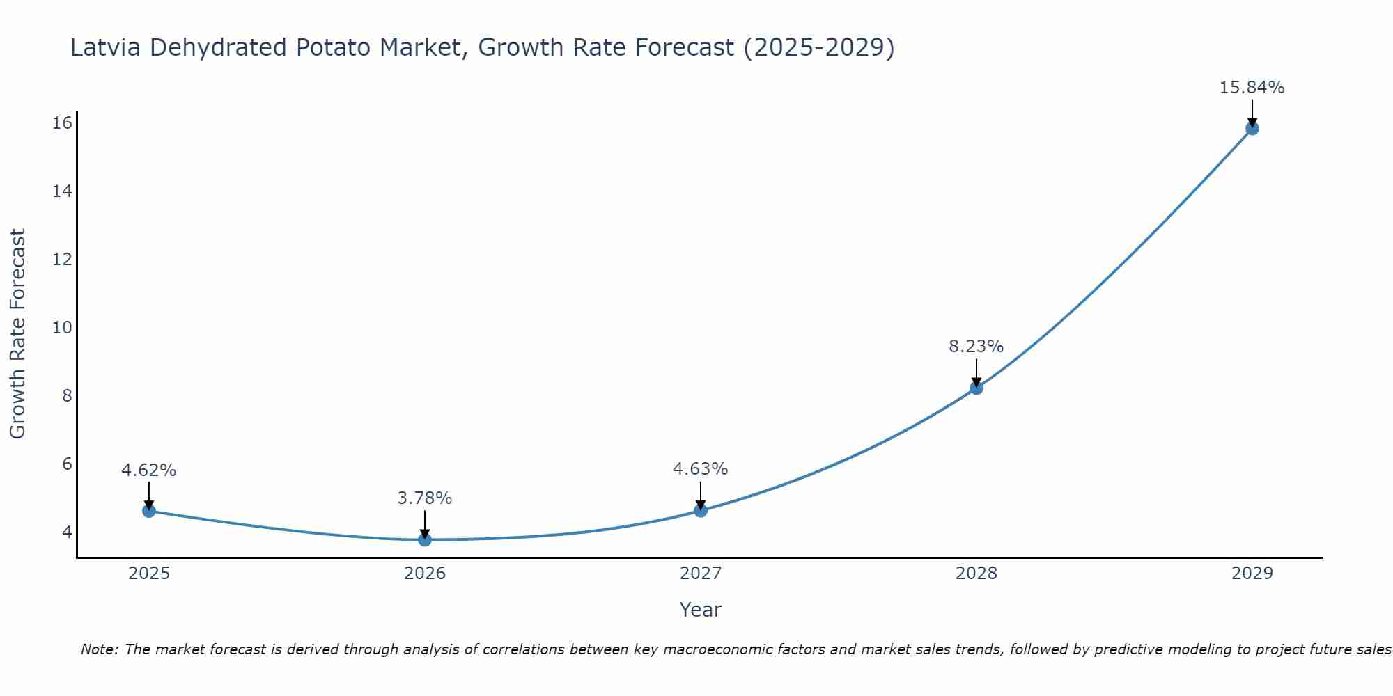 Latvia Dehydrated Potato Market Growth Rate