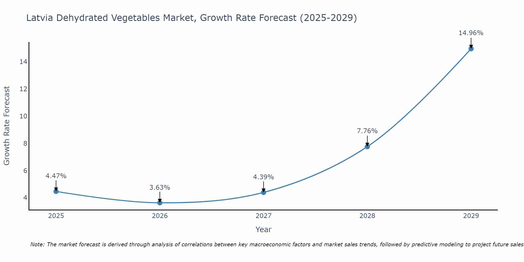 Latvia Dehydrated Vegetables Market Growth Rate