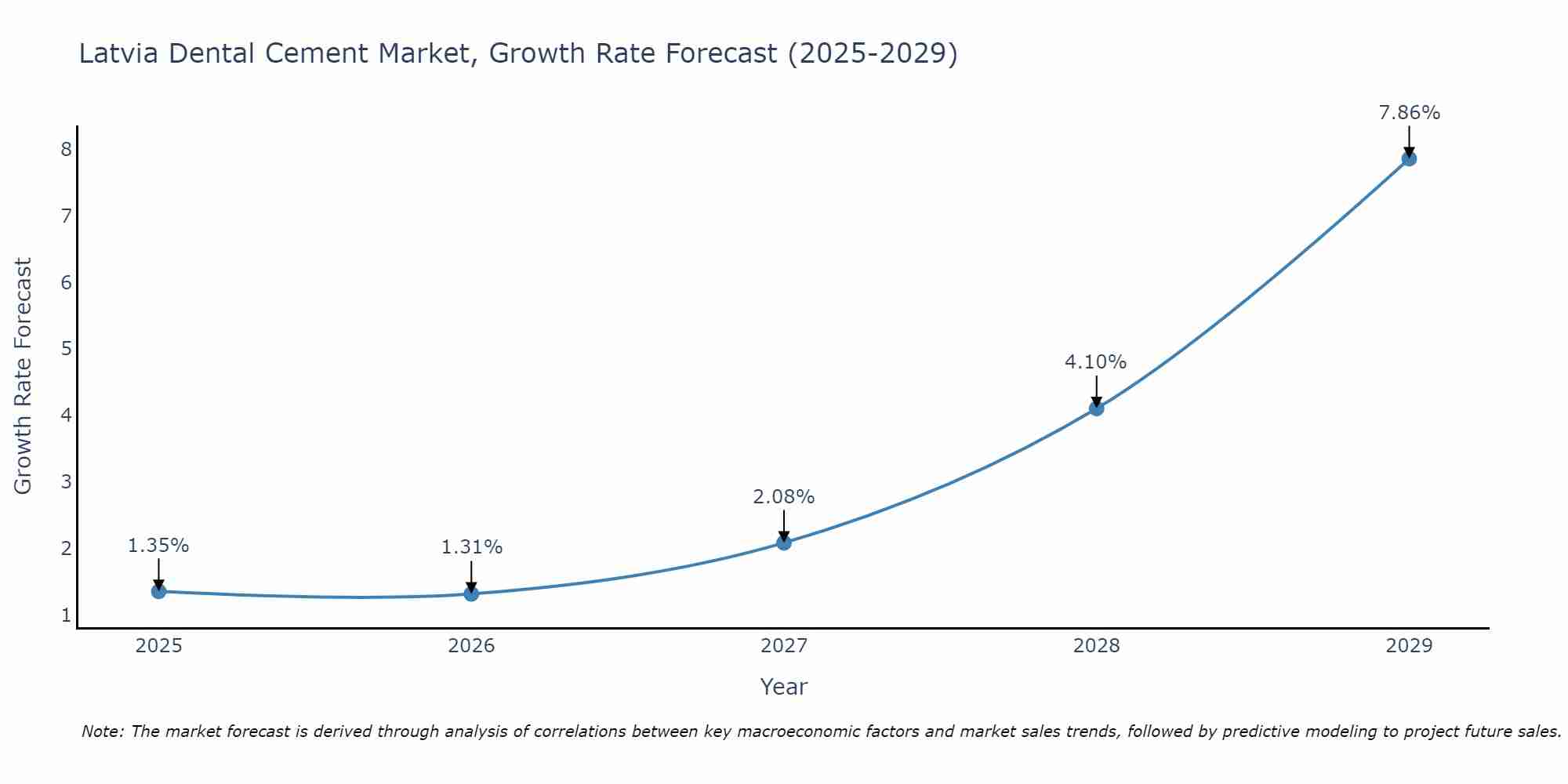 Latvia Dental Cement Market Growth Rate