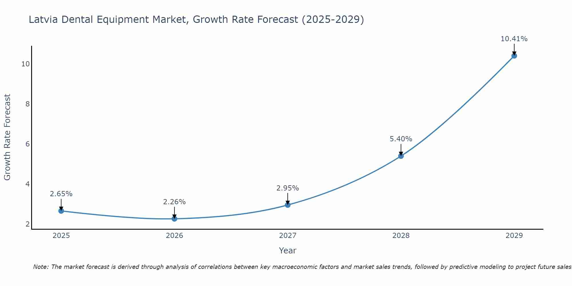 Latvia Dental Equipment Market Size Growth Rate