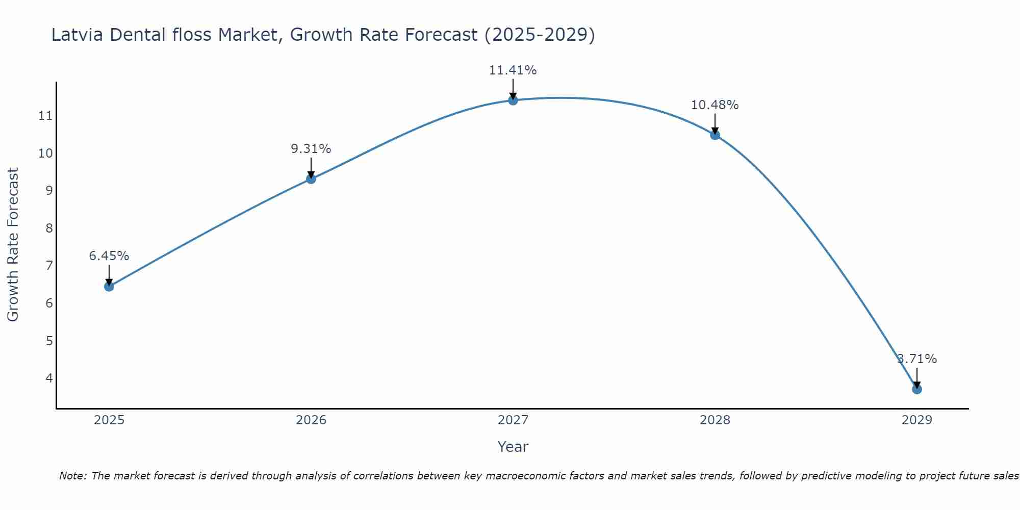Latvia Dental floss Market Size Growth Rate