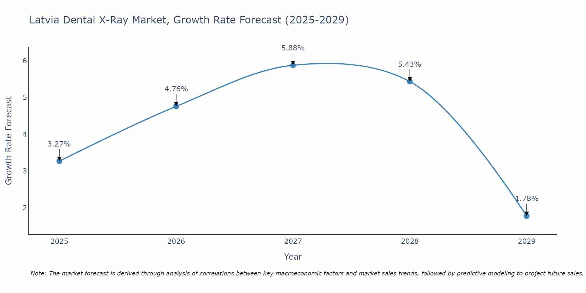 Latvia Dental X-Ray Market Growth Rate