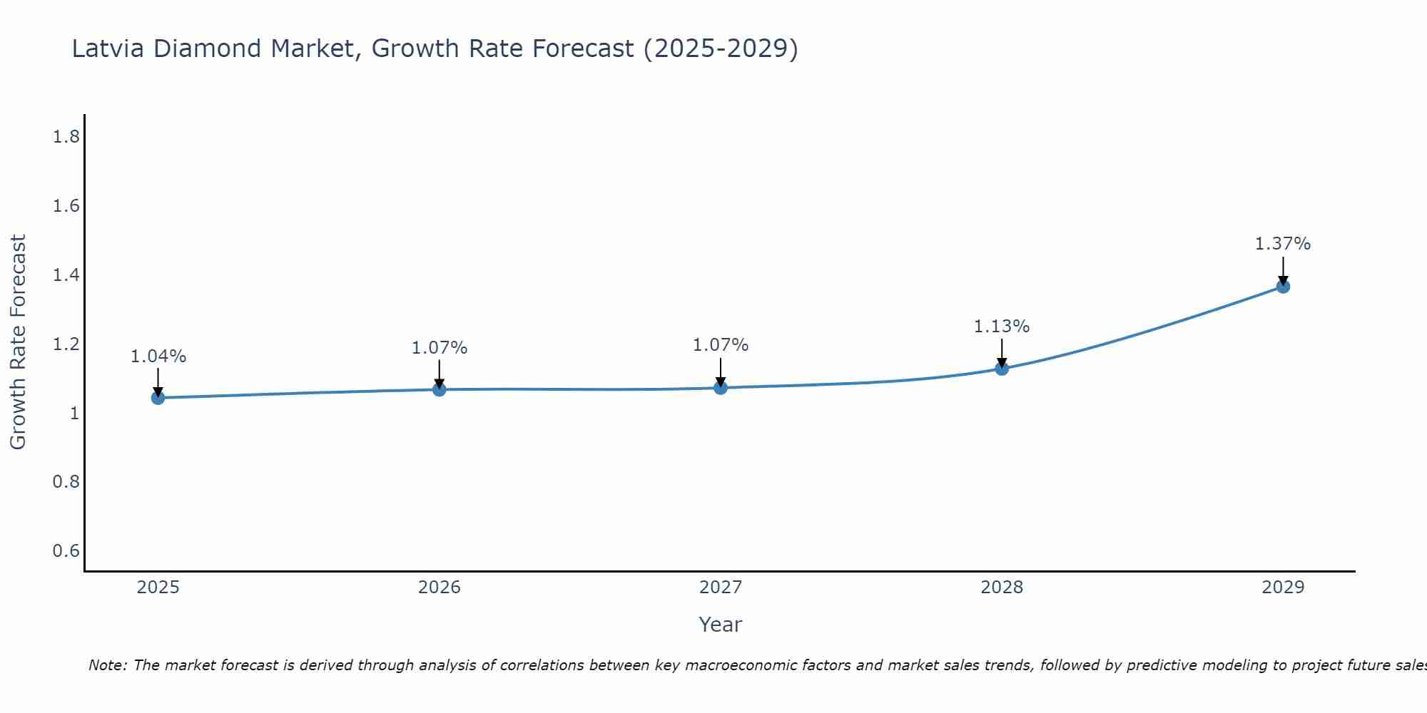 Latvia Diamond Market Growth Rate
