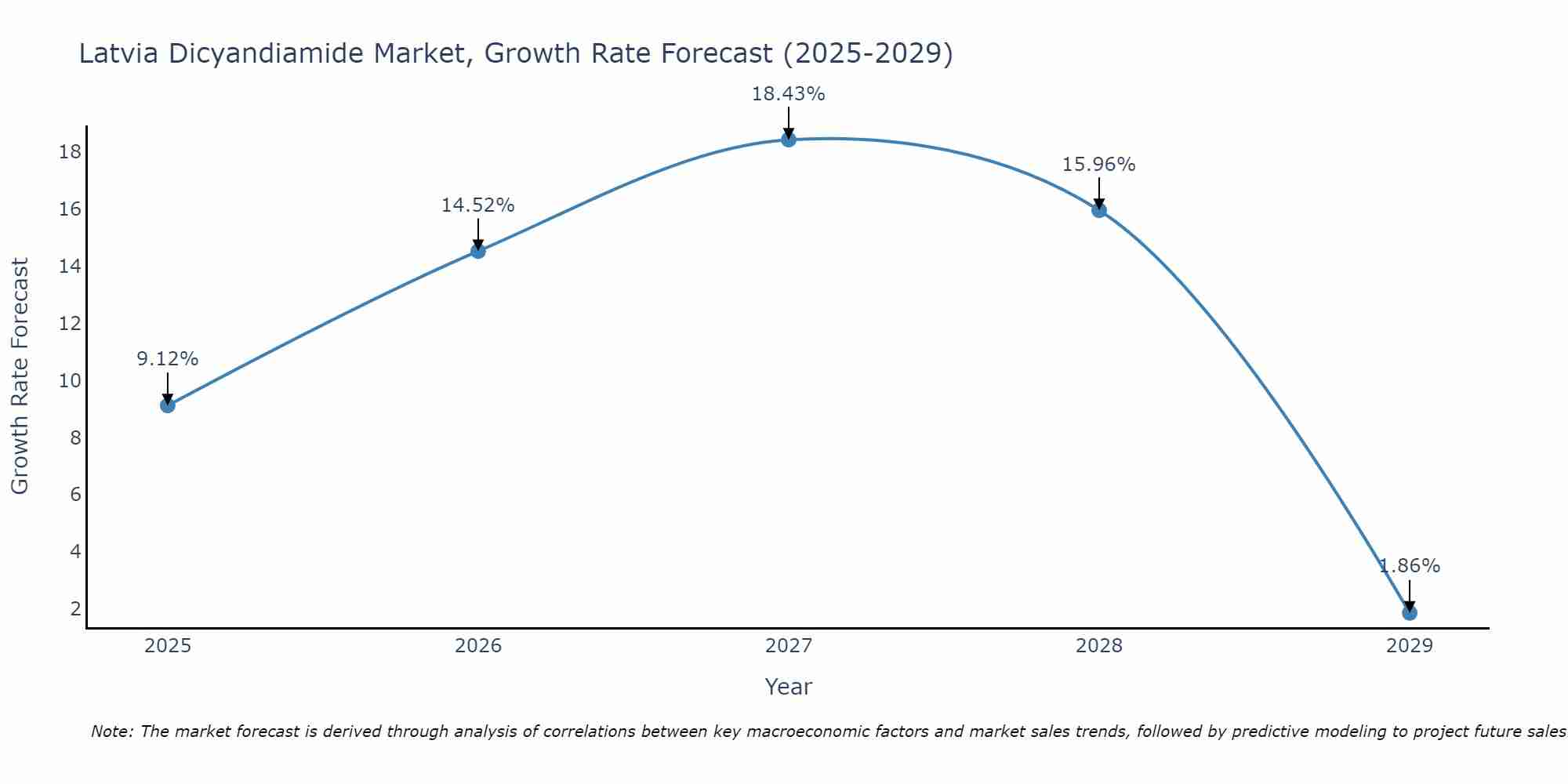 Latvia Dicyandiamide Market Growth Rate