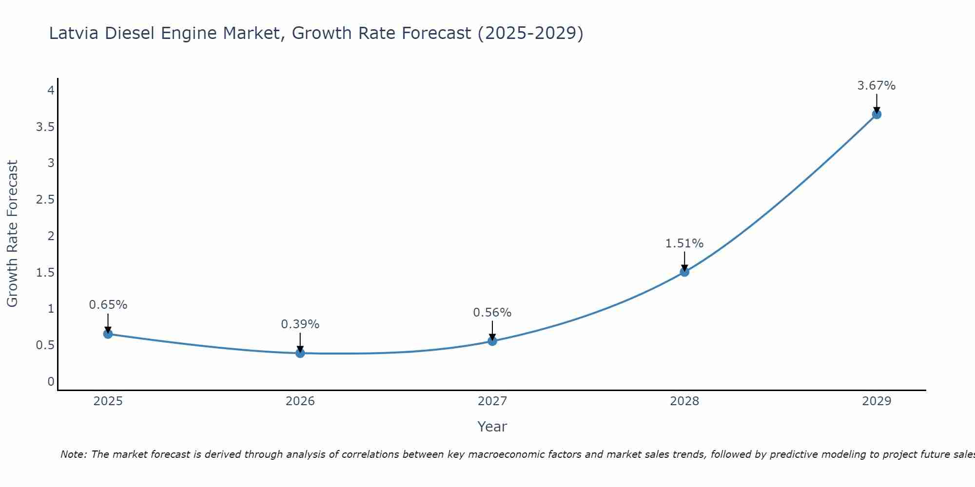 Latvia Diesel Engine Market Growth Rate