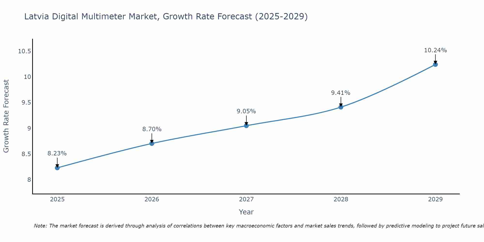 Latvia Digital Multimeter Market Size Growth Rate