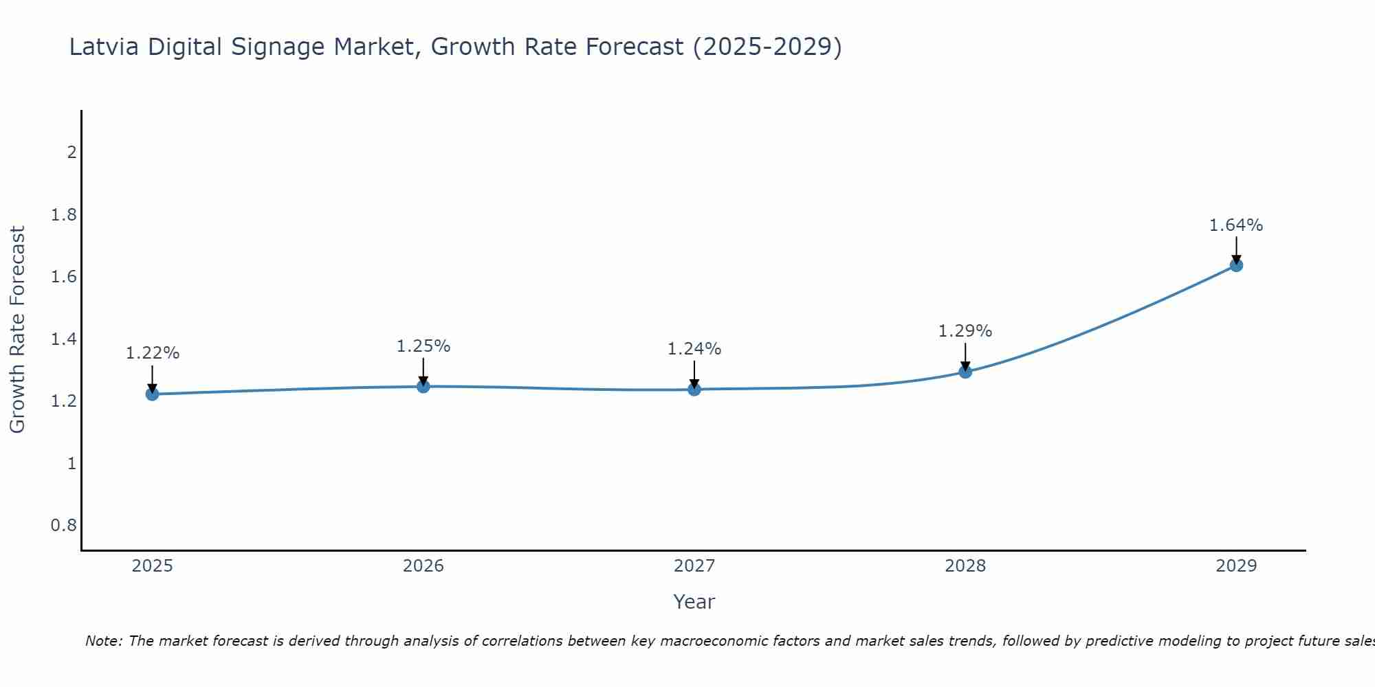 Latvia Digital Signage Market Growth Rate