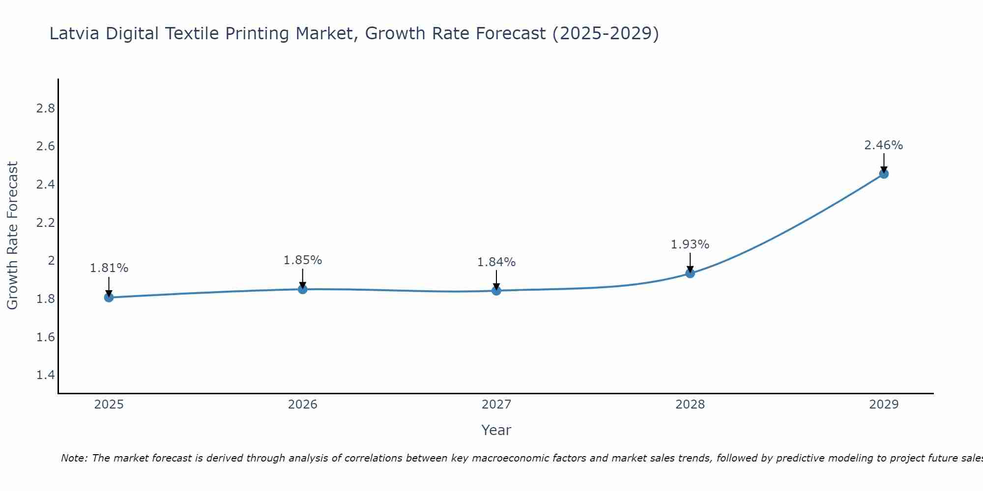 Latvia Digital Textile Printing Market Growth Rate