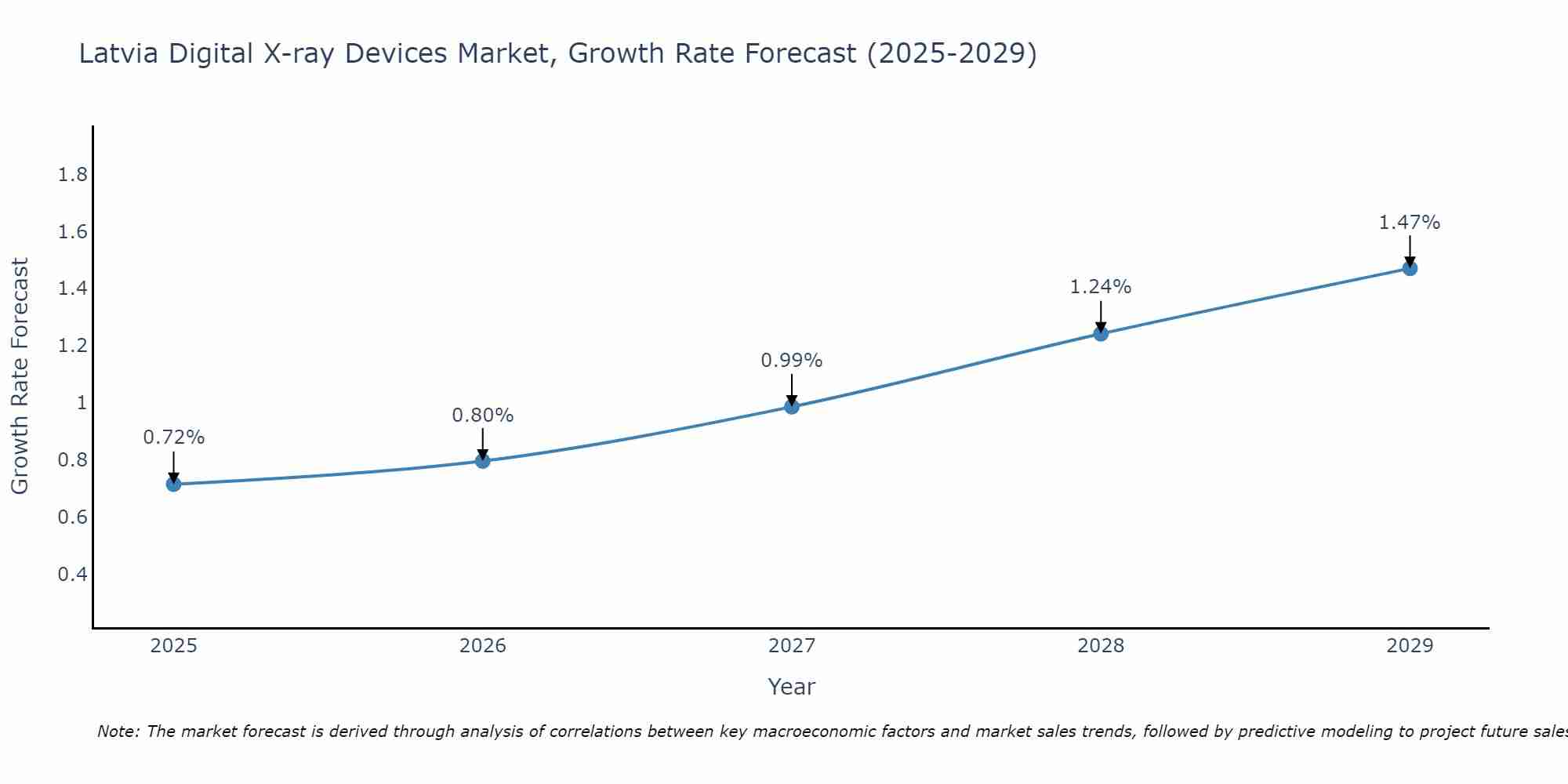 Latvia Digital X-ray Devices Market Size Growth Rate