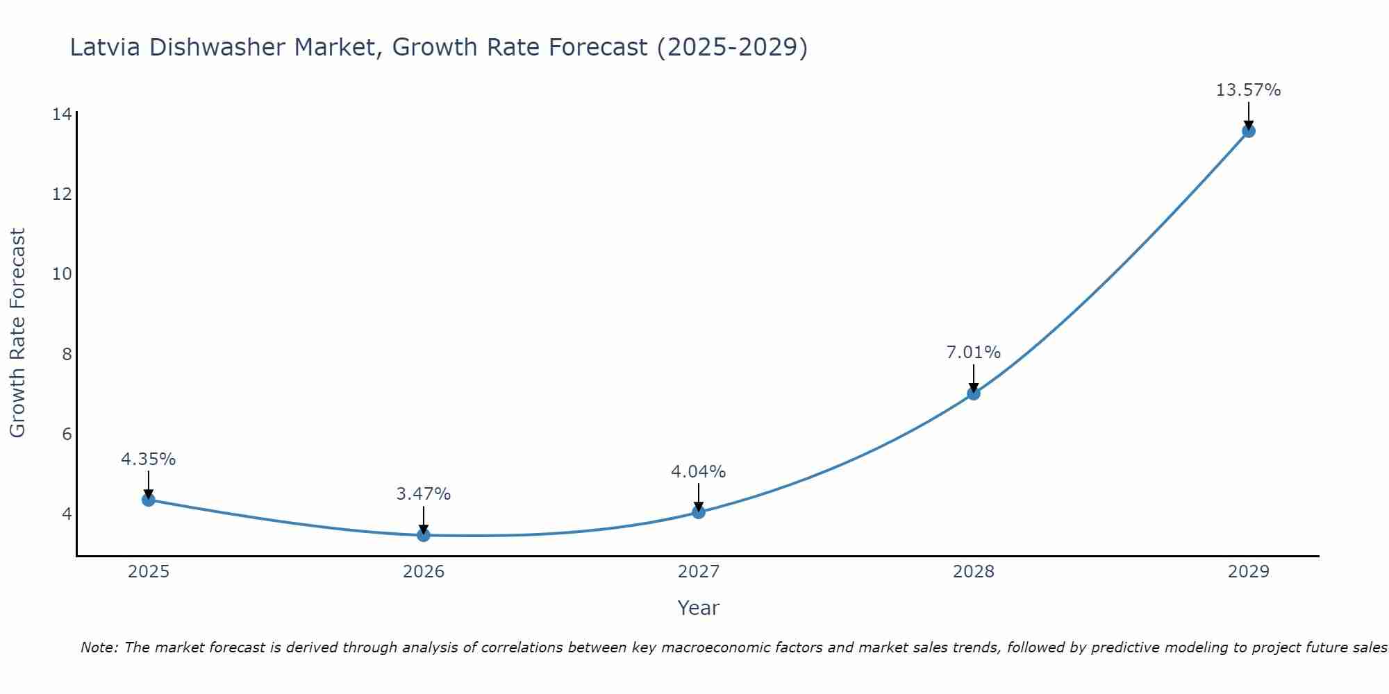 Latvia Dishwasher Market Size Growth Rate