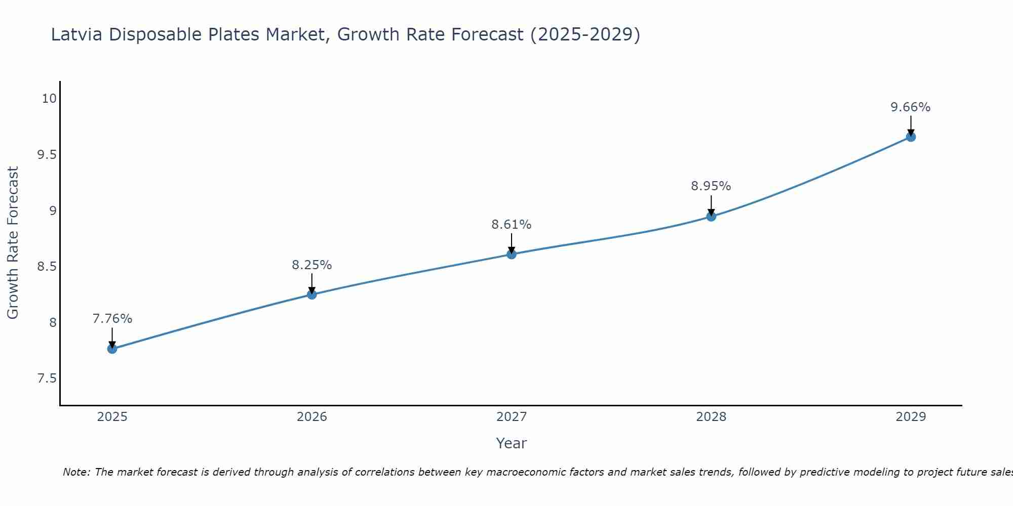 Latvia Disposable Plates Market Growth Rate