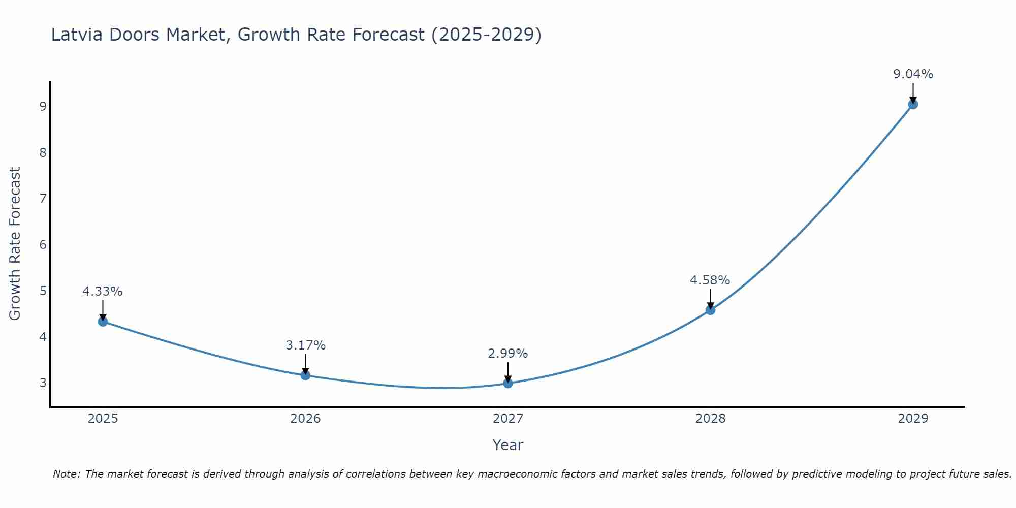 Latvia Doors Market Growth Rate