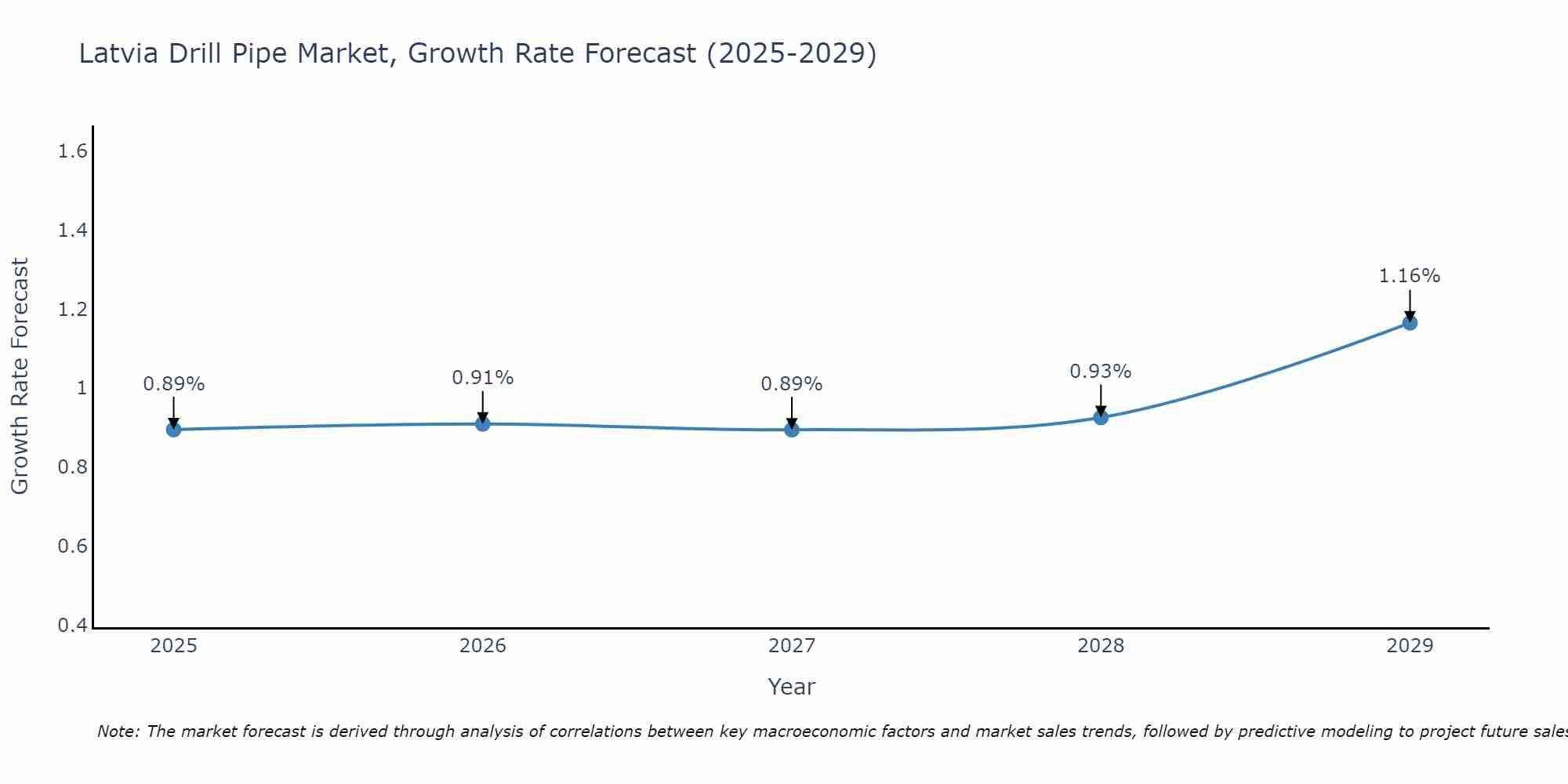 Latvia Drill Pipe Market Growth Rate
