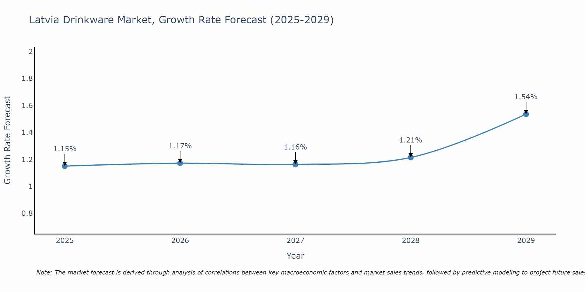 Latvia Drinkware Market Growth Rate
