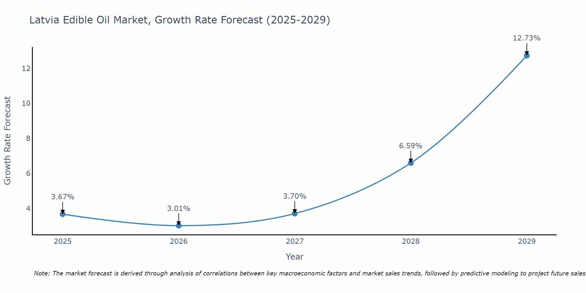Latvia Edible Oil Market Growth Rate